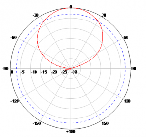 Broadband or Wideband Multi-Band Directional Antenna 698 to 960 MHz + 1710 to 2700 GHz for Cellular, GSM, CDMA, PCS, 3G, 4G, LTE and WiFi