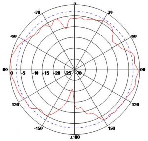 Mobile 900 MHz ISM Antenna 902 to 928 MHz, 7 dBi Gain, N Plug-Male Connector