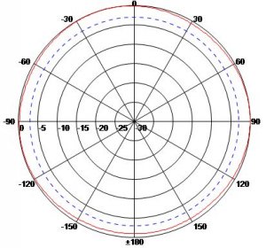 Mobile 900 MHz ISM Antenna 902 to 928 MHz, 7 dBi Gain, N Plug-Male Connector