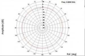 Low Profile Mobile NMO Mobile Mount Antenna, 5G NR, Ground Plane, Black