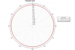 2.4 GHz Omnidirectional 8dBi Antenna - N Plug-Male Mesh Style