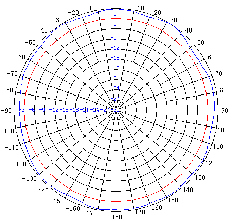 White Dipole-Rubber Duck Antenna for 824 to 960 and 1710 to 2170 MHz with 3 dBi Gain for Cellular with Reverse Polarity SMA (RP-SMA) Connector 