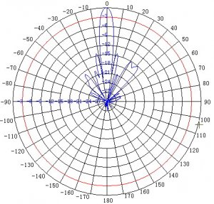 Sector Antenna, 2.4 GHz WiFi, 17dBi, 90&#176, 0-20&#176 Adjustable Up/Down Tilt