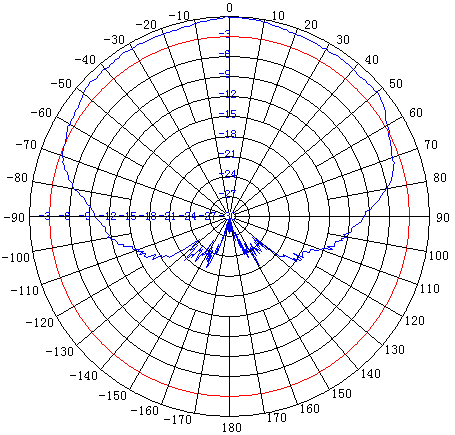 Sector Antenna 2.4 GHz (WiFi) 120&#176 Horizontal Beamwidth 16 dBi Gain Vertical Polarization