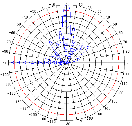 Sector Antenna 2.4 GHz (WiFi) 120&#176 Horizontal Beamwidth 16 dBi Gain Vertical Polarization